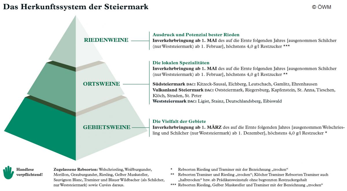 Steiermark - DAC Qualitätspyramide